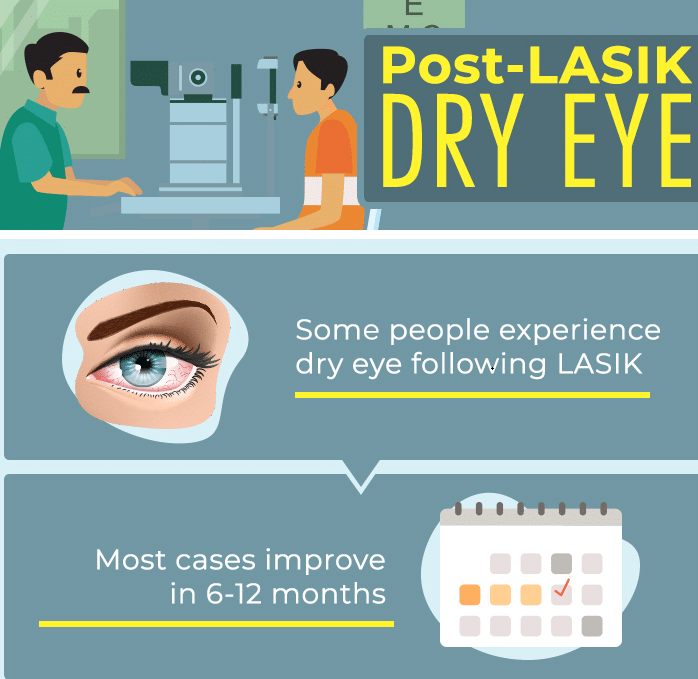 Dry Eye after LASIK Surgery Christopher J. Walton M.D. LASIK and