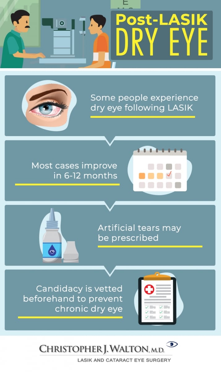 Infographic showing information about dry eye after LASIK surgery in Mobile AL