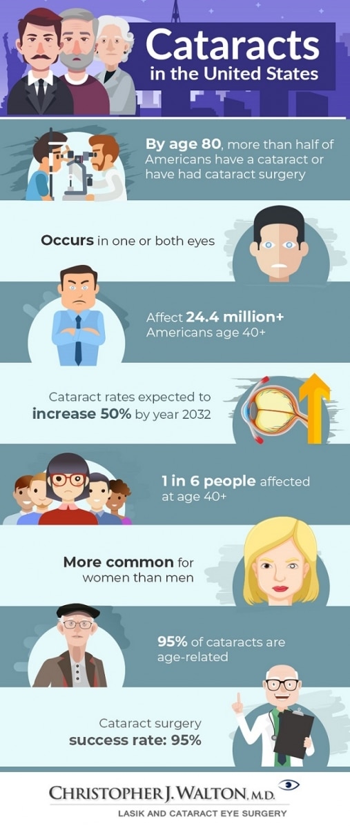 Cataract statistics in the US infographic