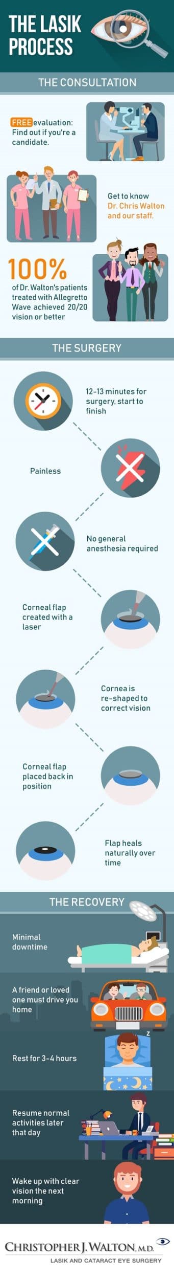 Infographic explaining the LASIK process